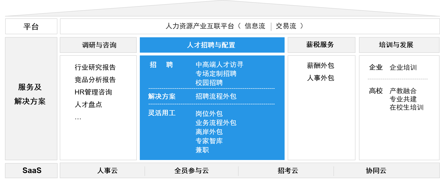 整体解决方案