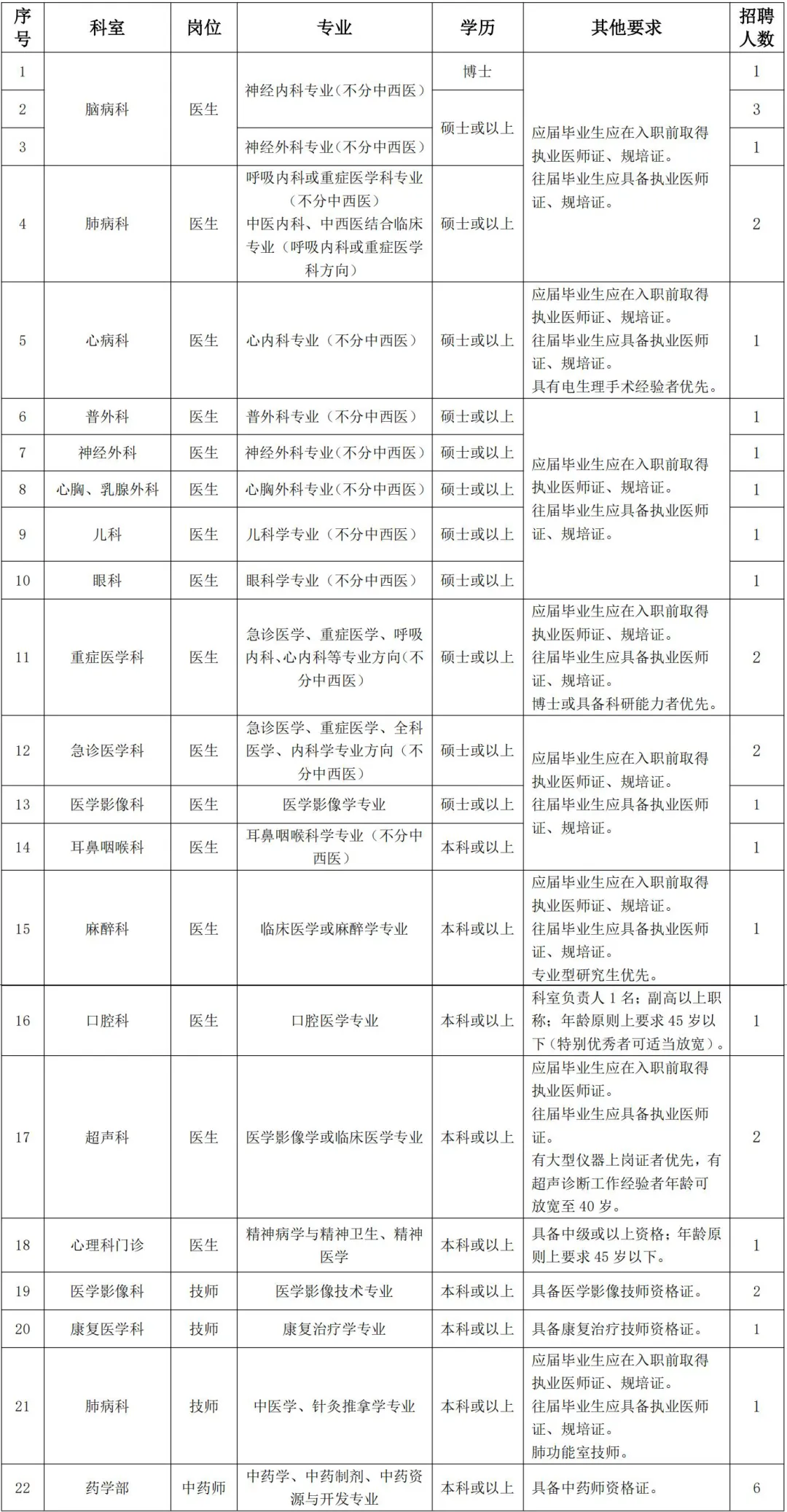 广东省江门市五邑中医院2025年2月招聘简章