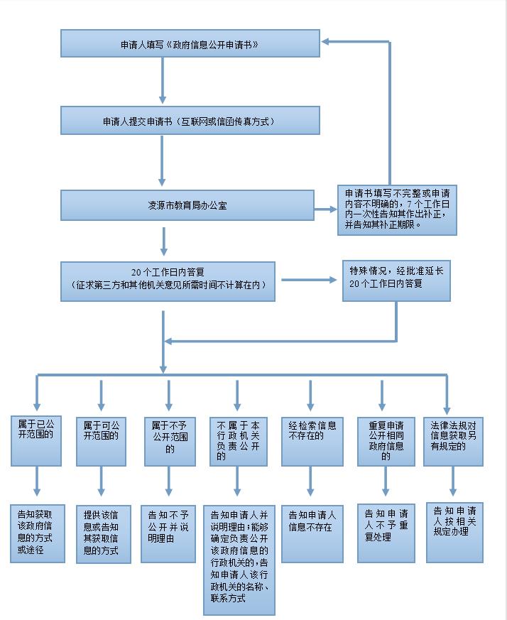 凌源市教育局依申请公开政府信息流程图.jpg